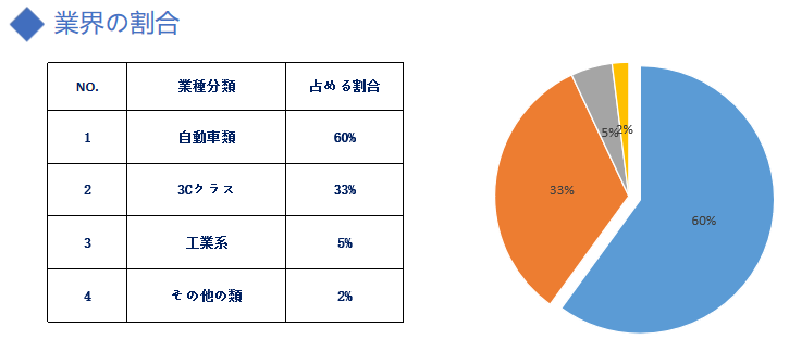 業界の割合