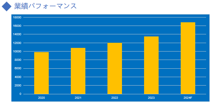 業績パフォーマンス